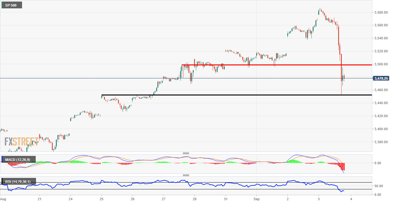 S&P 500 technical analysis